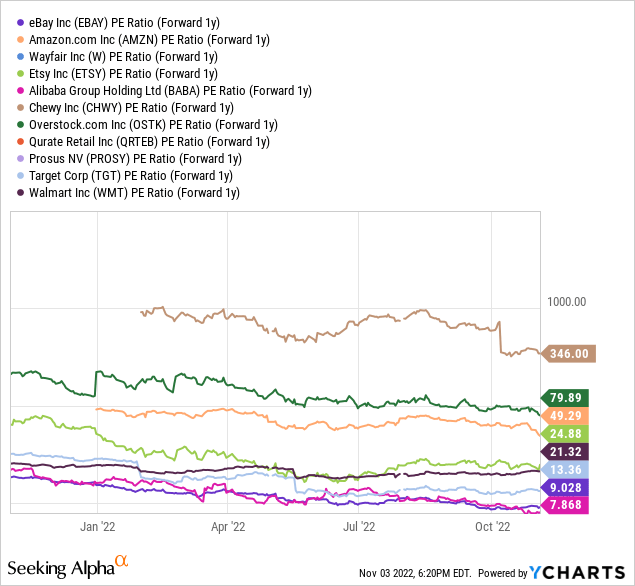 YCharts - Online Retailers, Forward 1-Year P/E Ratio, Since October 2021