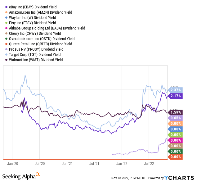 YCharts - Online Retailers, Trailing Dividend Yield, 3 Years