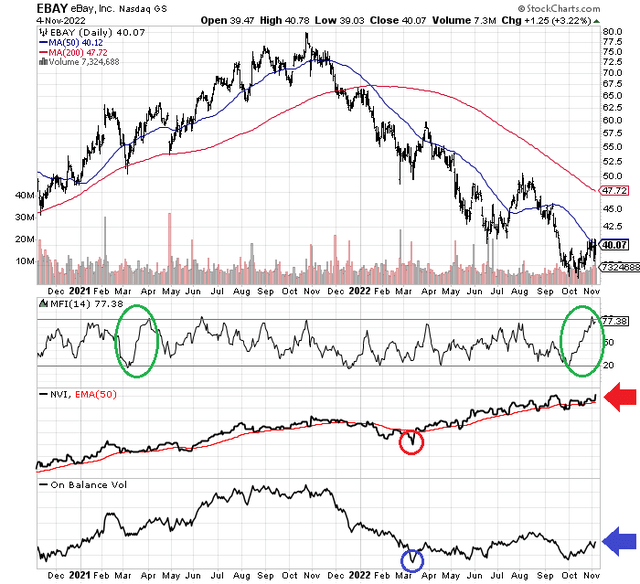 StockCharts.com - EBAY with Author Reference Points, 2 Years of Daily Changes