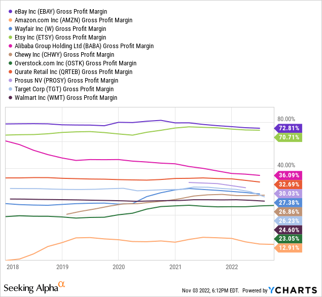 YCharts - Online Retailers, Gross Profit Margins, 5 Years