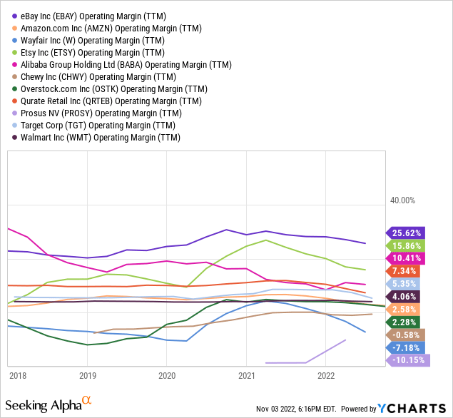 YCharts - Online Retailers, Operating Profit Margins, 5 Years