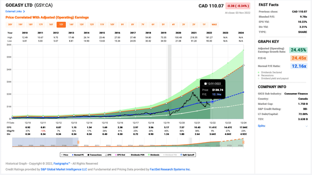 graph showing goeasy stock is undervalued