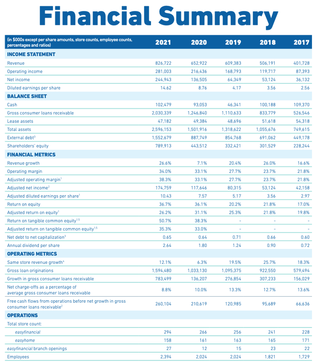 goeasy financial summary 2017 to 2021