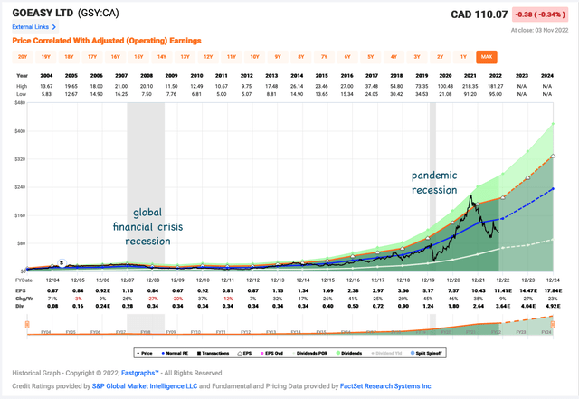 graph showing how goeasy fared in past 2 recessions