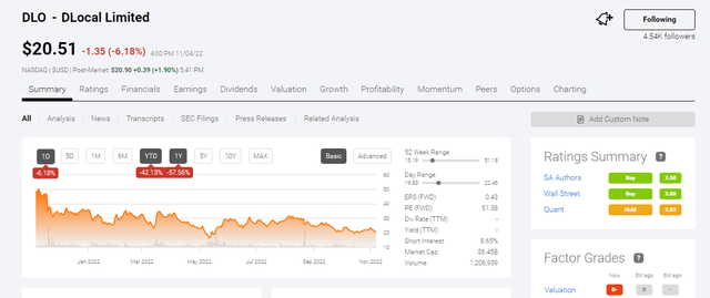 big YTD, one-day, and 1-year dips makes DLO dangerous