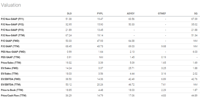 DLO peer valuation agaist PYPL and Globe