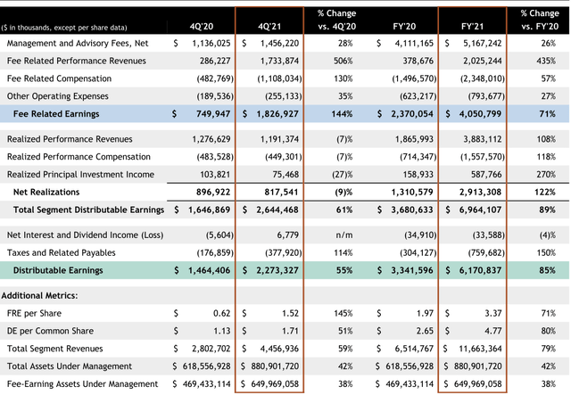 Blackstone's 2021 results