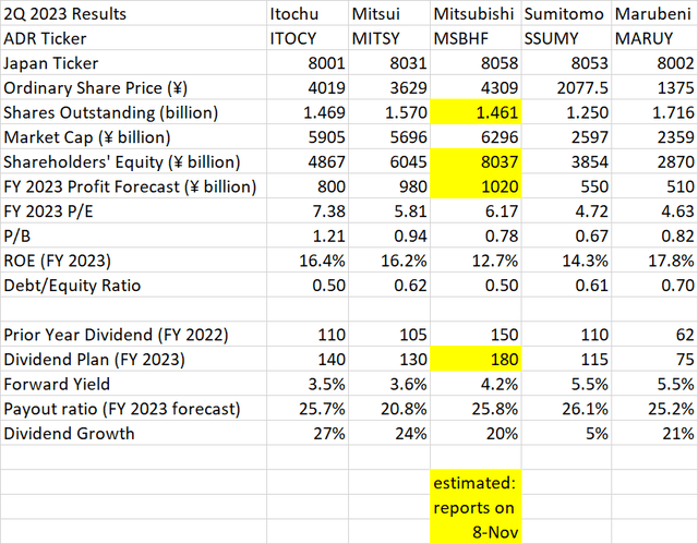 Japanese Trading Company comparison