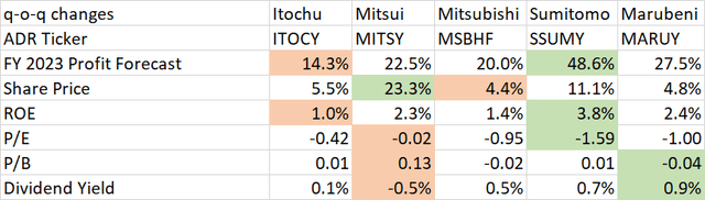 Japanese Trading Company Performance changes