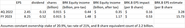 Impact of Oxy equity earnings on Berkshire