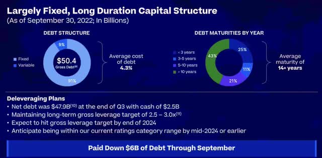 WBD debt