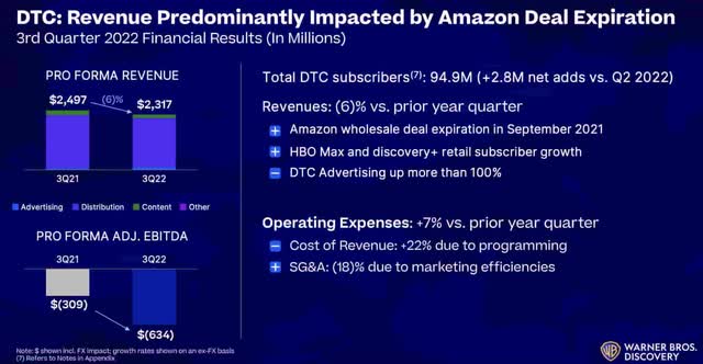 DTC revenue