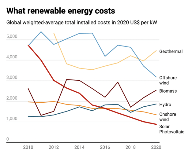 Reduction is cost of renewables