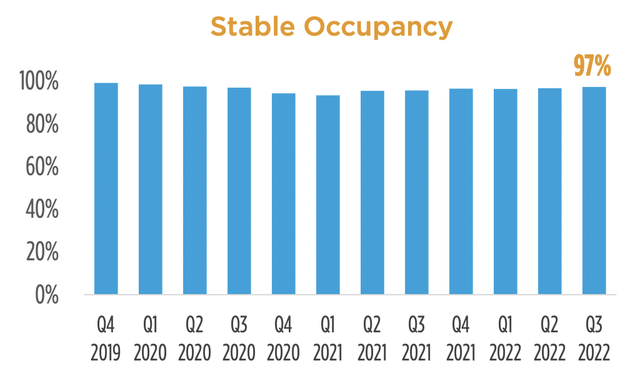 EPR Properties 97% occupancy rate