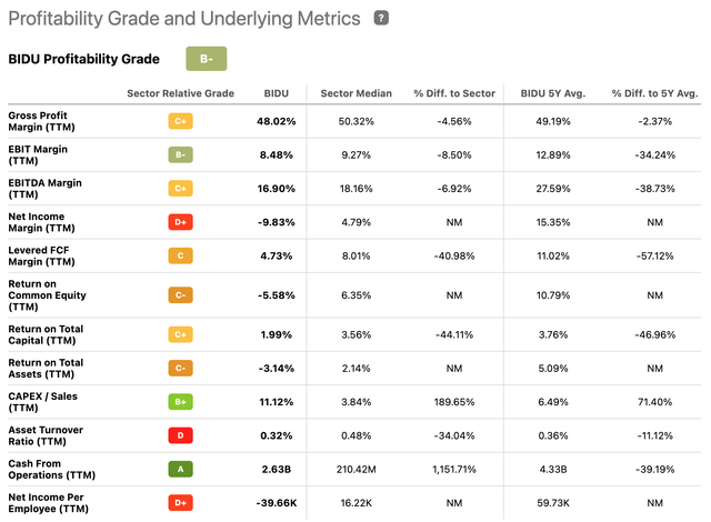 Profitability Grade and Underlying Metrics for Baidu (<a href='https://seekingalpha.com/symbol/BIDU' title='Baidu, Inc.'>BIDU</a>)