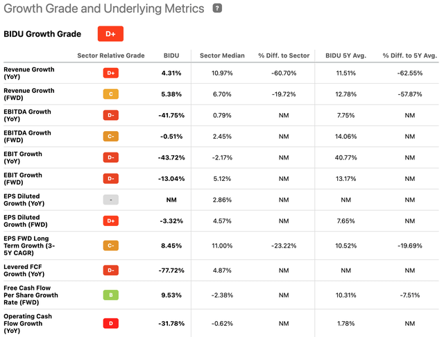 Growth Grade and Underlying Metrics for Baidu (<a href='https://seekingalpha.com/symbol/BIDU' title='Baidu, Inc.'>BIDU</a>)