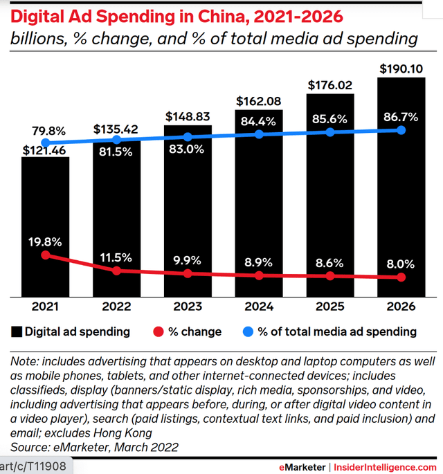 Digital Ad Spending in China, 2021-26