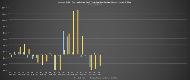 Alamos Gold - Quarterly Free Cash Flow, Trailing-Twelve-Month Free Cash Flow