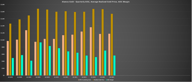 Alamos Gold - Quarterly All-in Sustaining Costs, Gold Price, AISC Margins