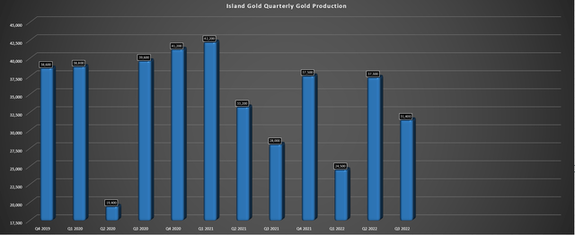 Island Gold - Quarterly Production