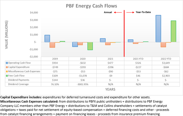 PBF Energy Cash Flows