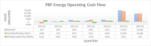 PBF Energy Operating Cash Flow