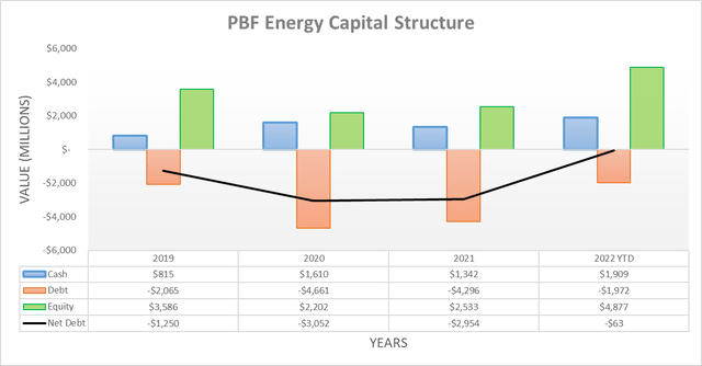 PBF Energy Capital Structure