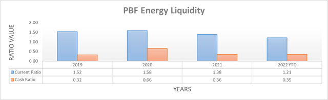 PBF Energy Liquidity Ratios