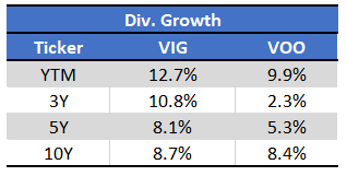 VIG Dividend Growth