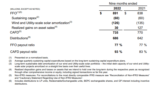 Brookfield Renewable's Payout Ratio