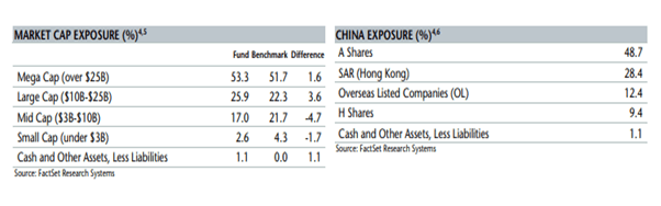 China fund sector exposures