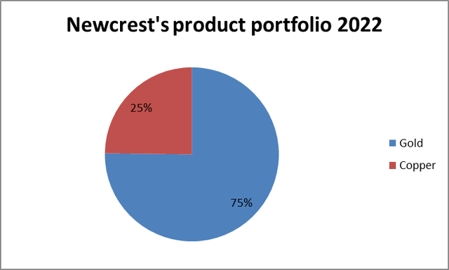 Newcrest's product portfolio