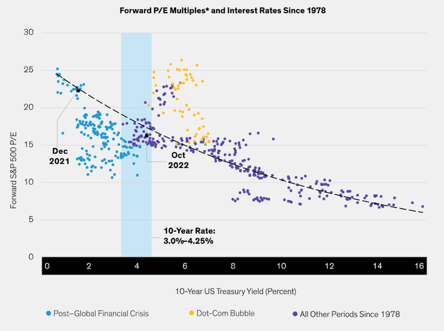 Scatter chart showing the relationship between the 10-Year US Treasury Yield and the S&P 500 price/earnings ratio since 1978.