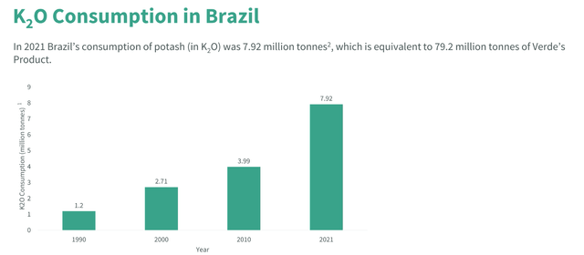 K2O consumption in Brazil