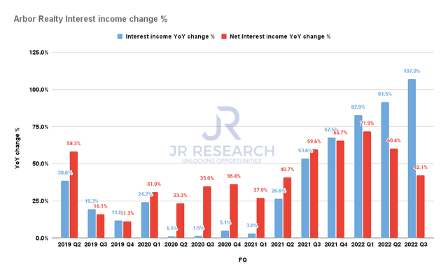Arbor Realty Interest income change %