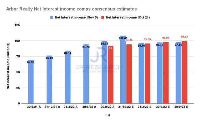 Arbor Realty Net interest income comps consensus estimates