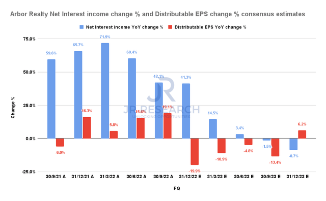 Arbor Realty Net interest income change % and Distributable EPS change % consensus estimates
