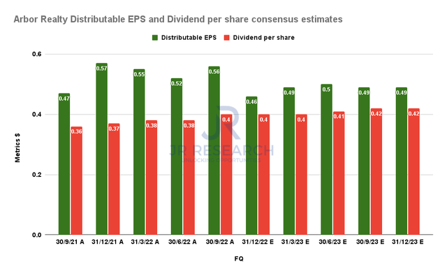 Arbor Realty Distributable EPS and Dividend per share consensus estimates
