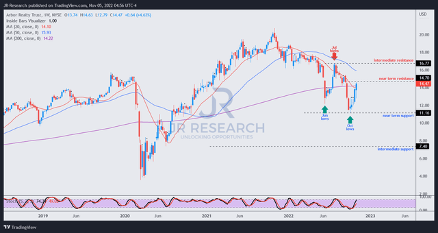 ABR price chart (weekly)