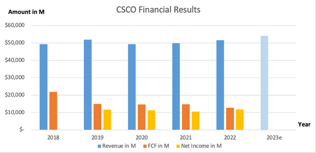 Cisco's Financial Results - SEC and Author's Own Graphical Representation