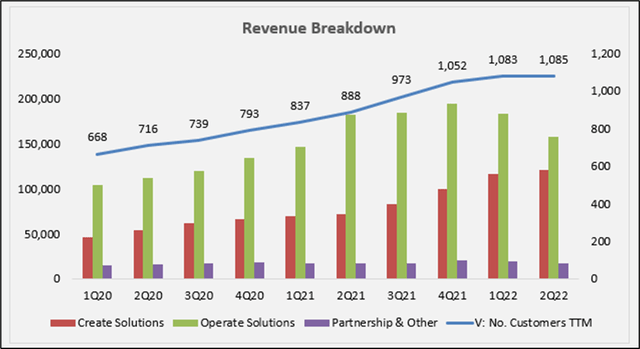 revenue