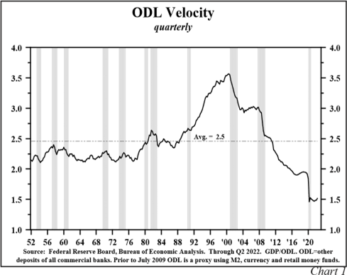 Chart: ODL velocity