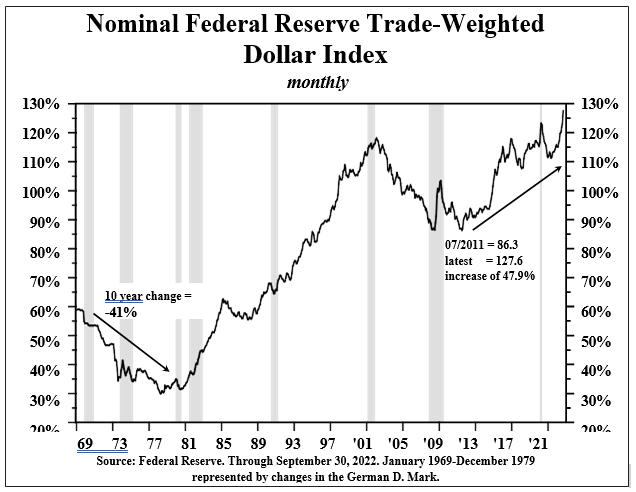 Chart: Nominal Federal Reserve Trade-Weighted Dollar Index