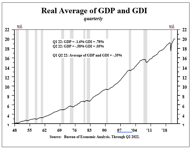 Chart: Real Average of GDP and GDI
