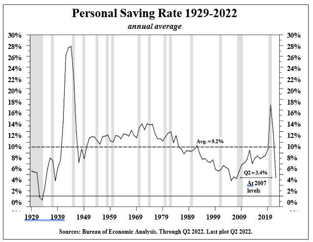 Chart: Personal Saving Rate 1929-2022