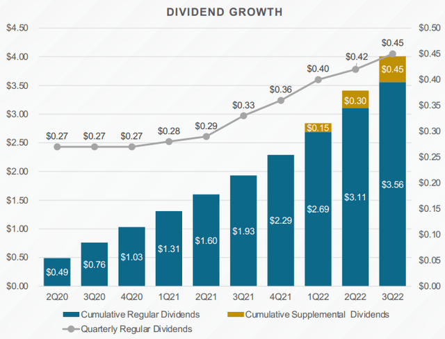 TRIN Dividend Growth