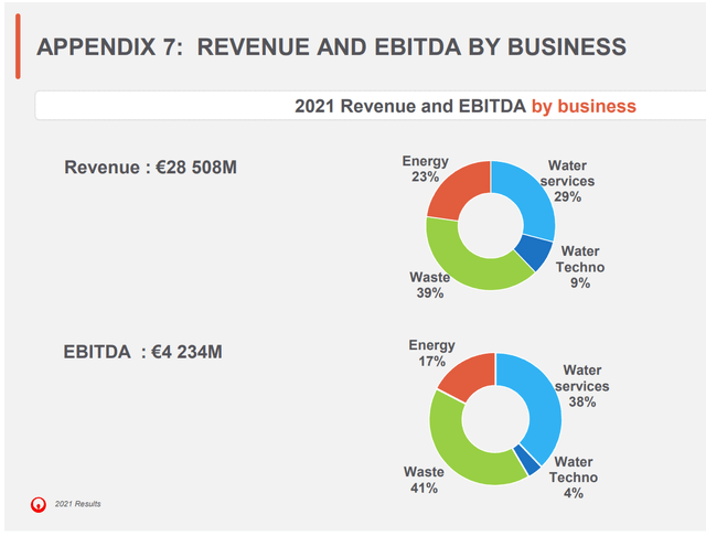 Revenue/EBITDA by Segment