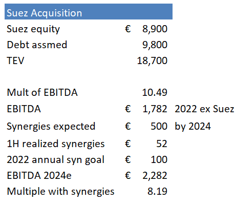 Valuation Suez