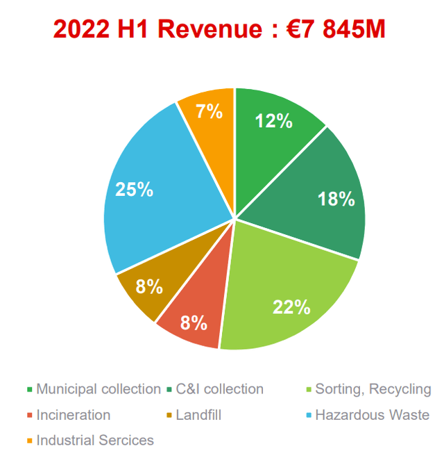 Waste Revenue