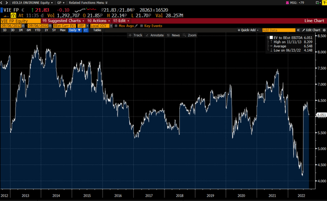 Veolia EV/EBITDA